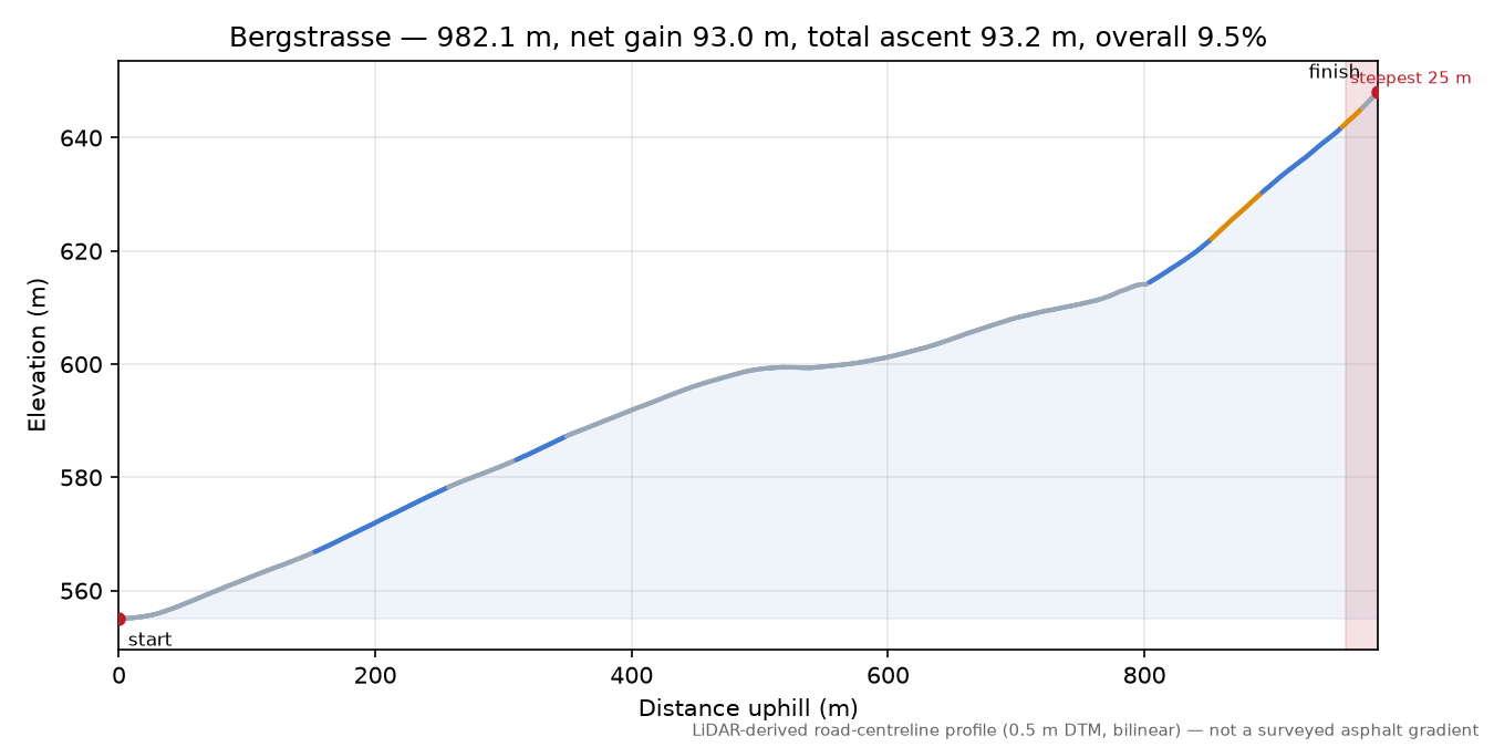 Bergstrasse elevation profile