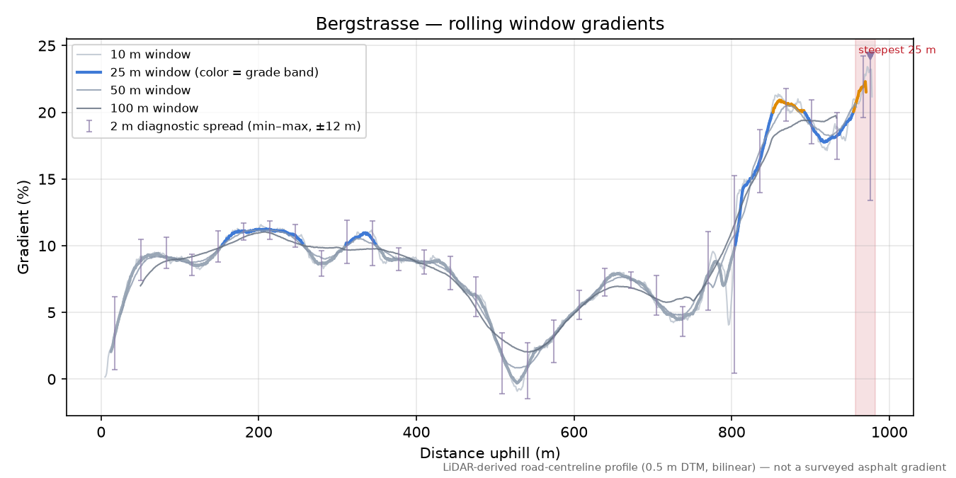 Bergstrasse rolling gradient profile