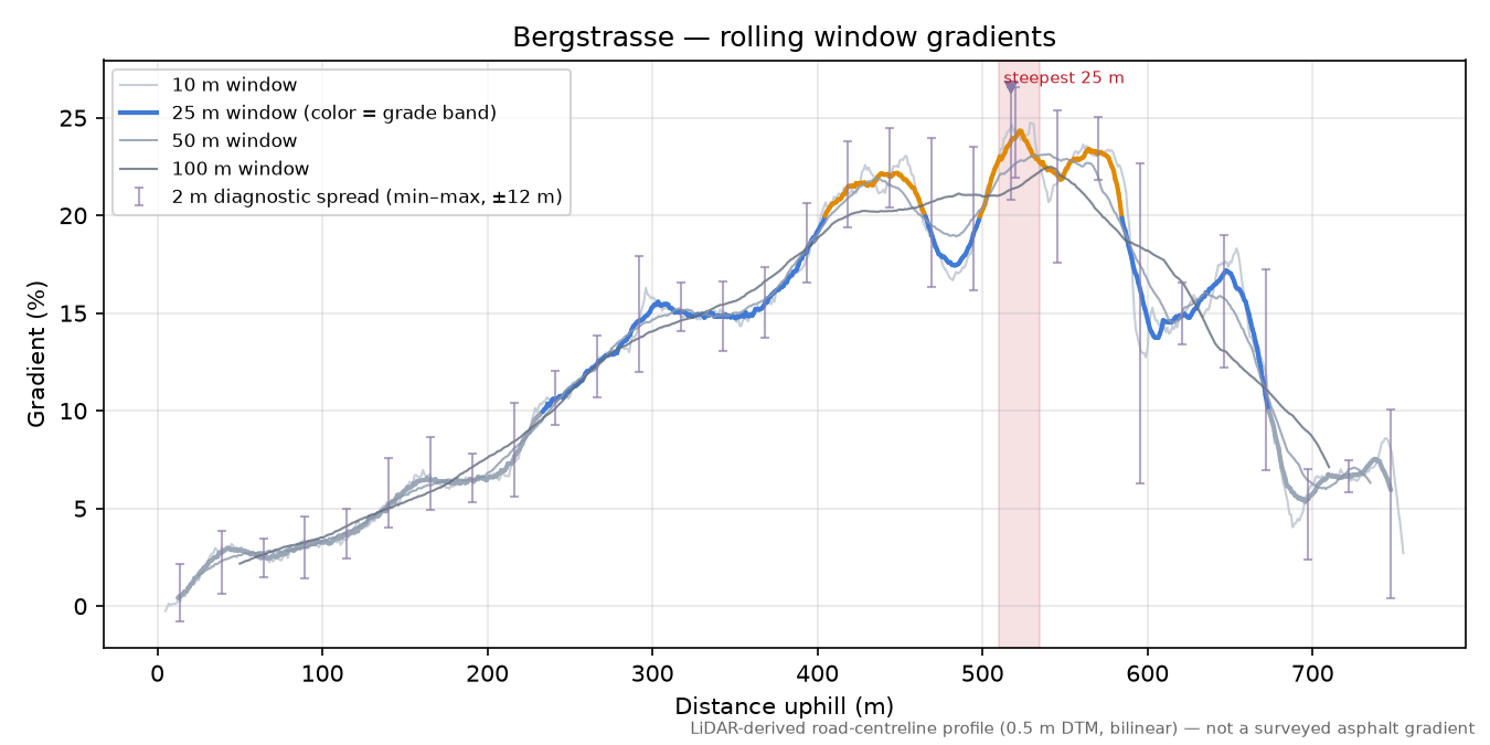 Bergstrasse rolling gradient profile