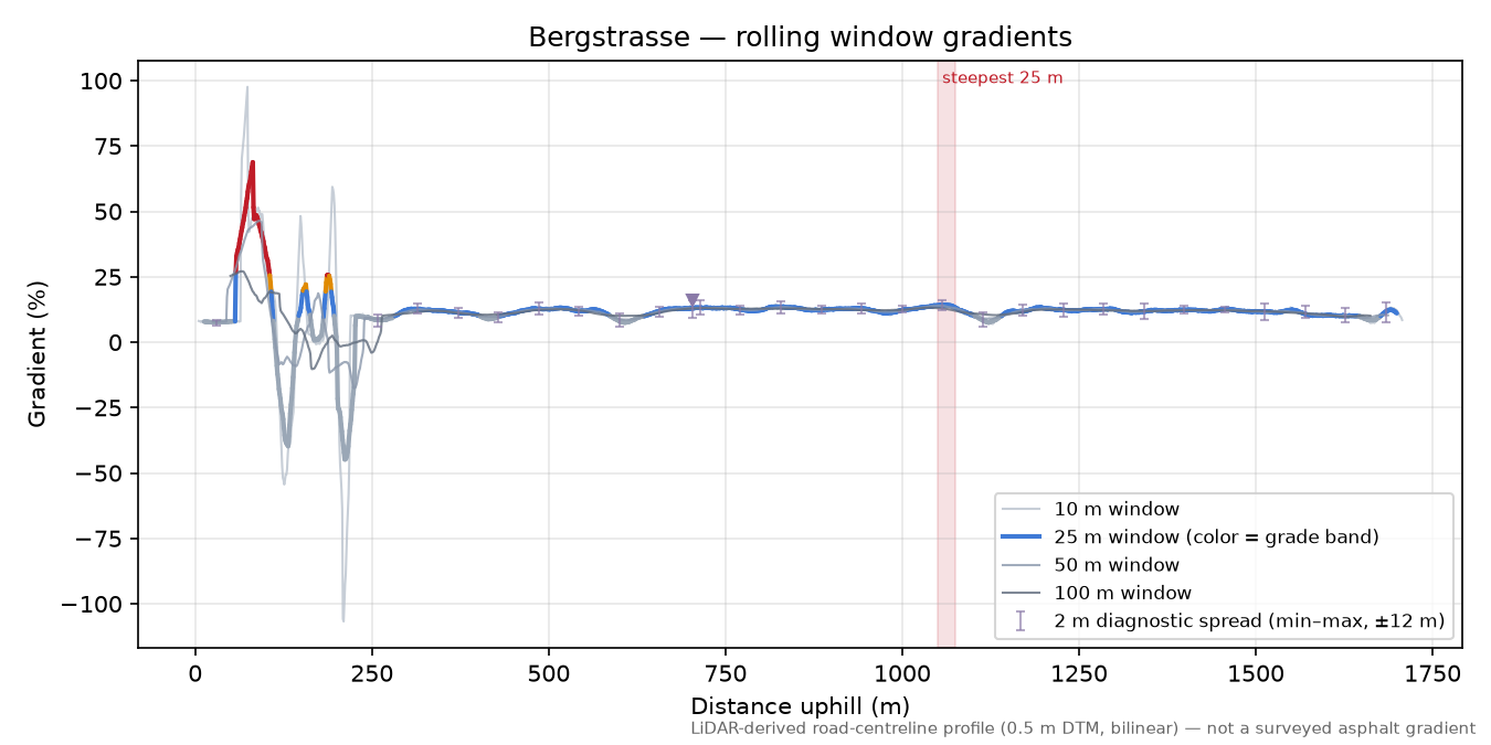 Bergstrasse rolling gradient profile