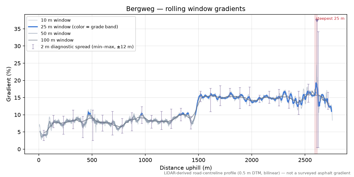 Bergweg rolling gradient profile