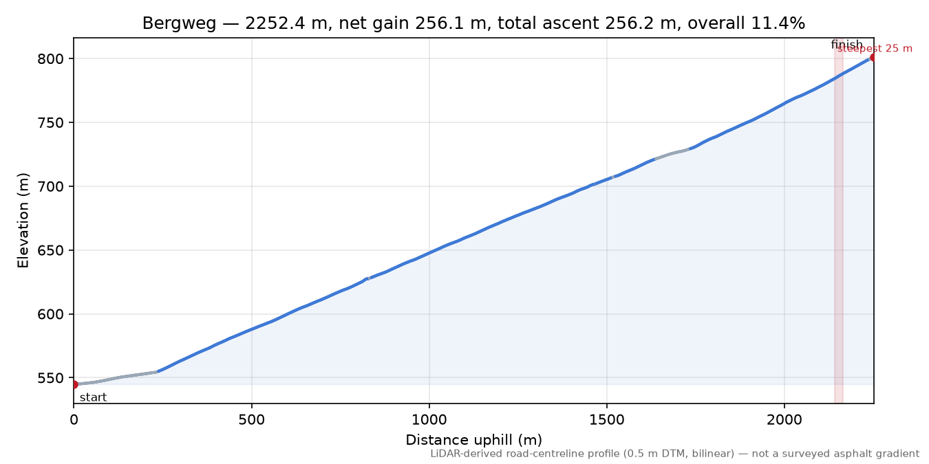 Bergweg elevation profile