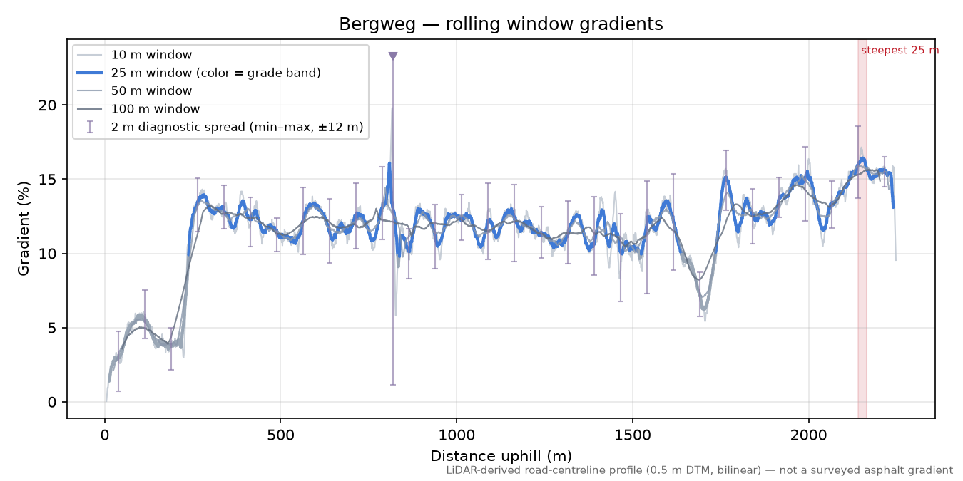 Bergweg rolling gradient profile