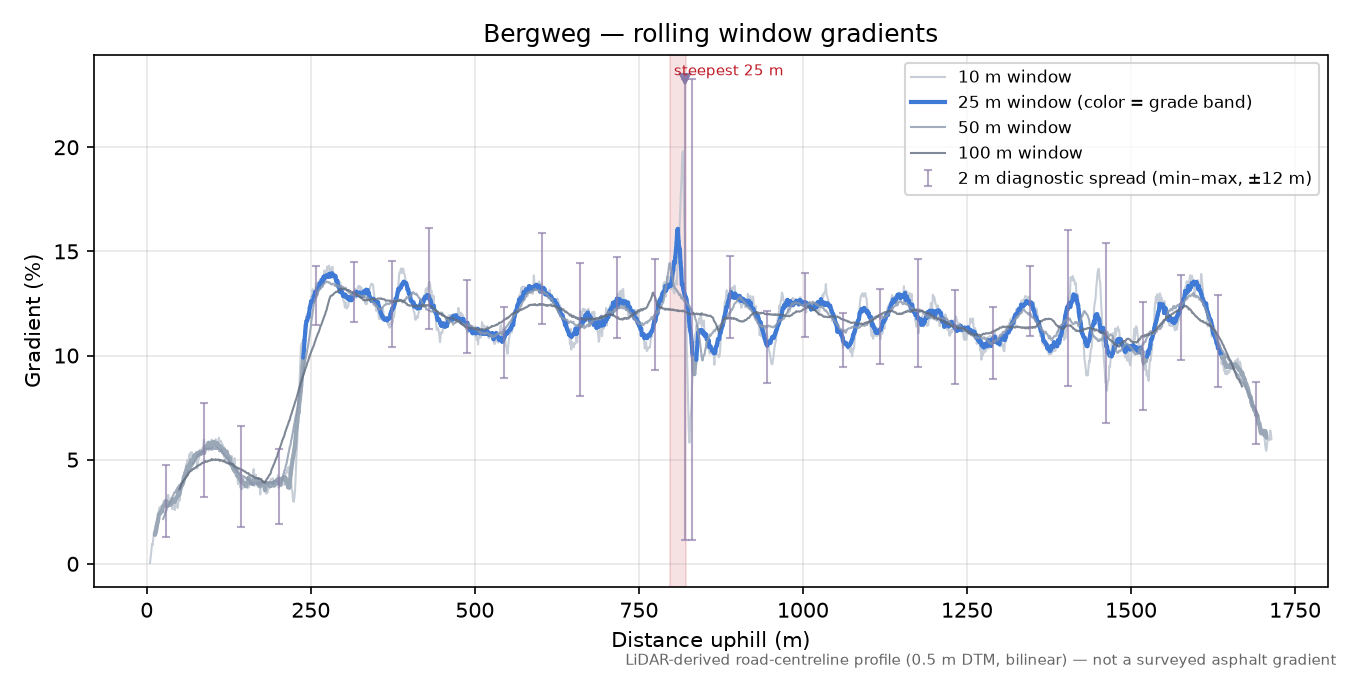 Bergweg rolling gradient profile