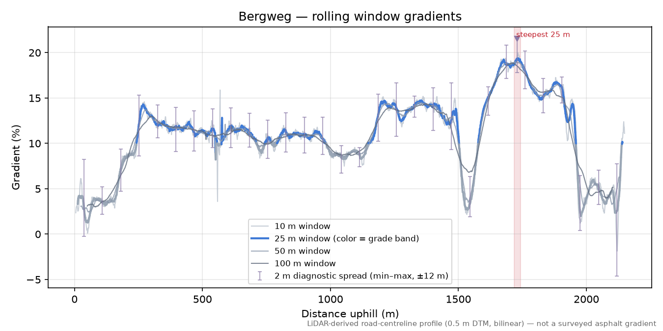 Bergweg rolling gradient profile