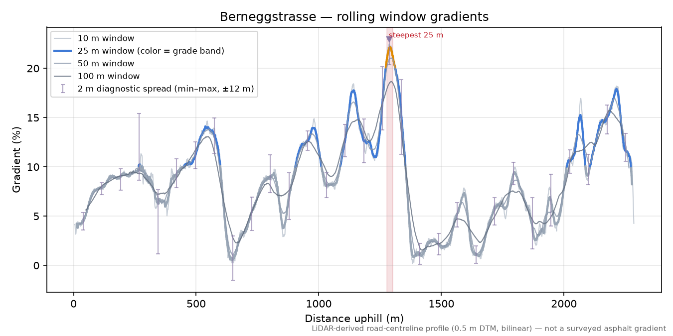Berneggstrasse rolling gradient profile