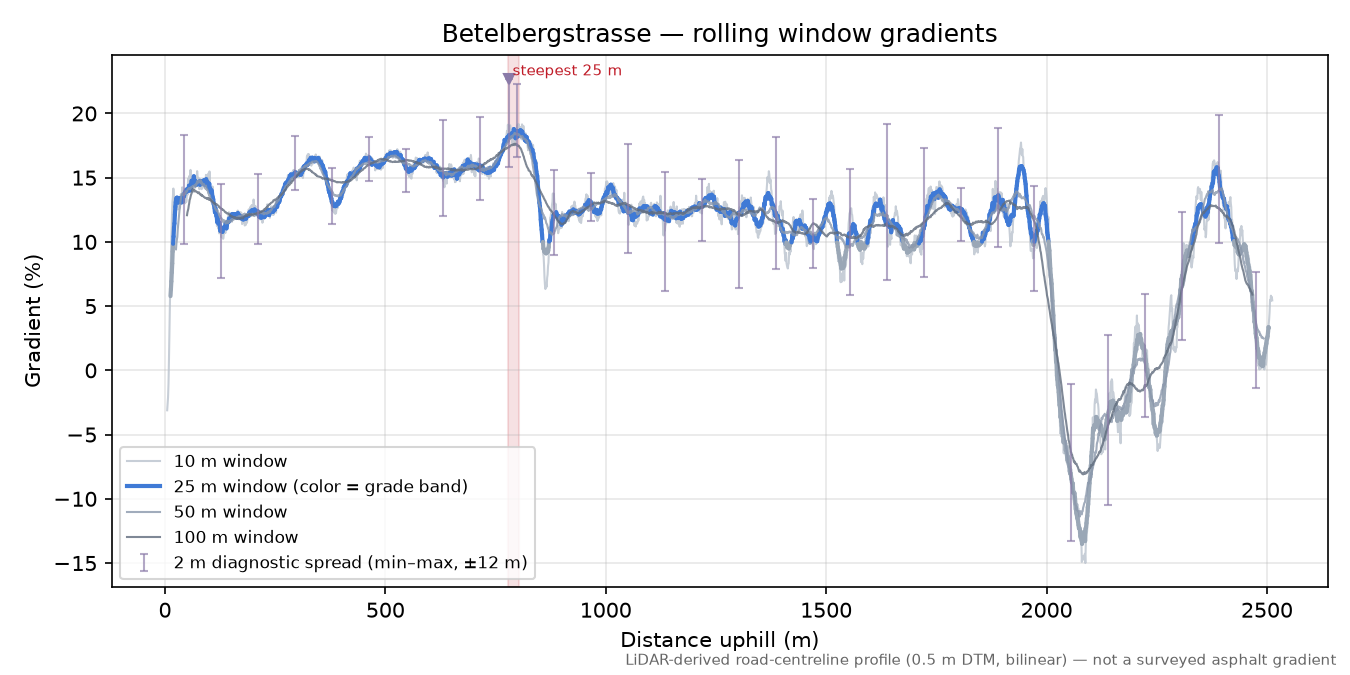 Betelbergstrasse rolling gradient profile