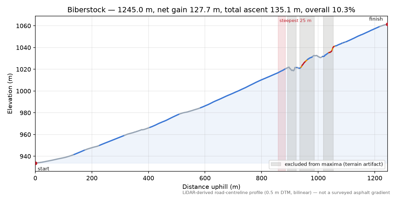 Biberstock elevation profile