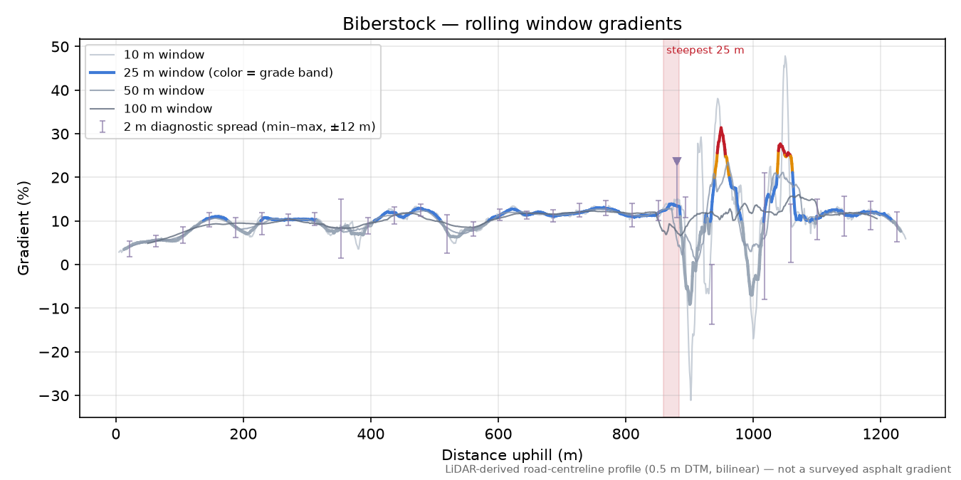 Biberstock rolling gradient profile