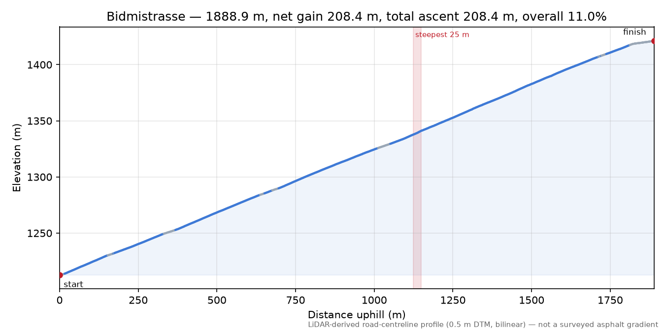 Bidmistrasse elevation profile