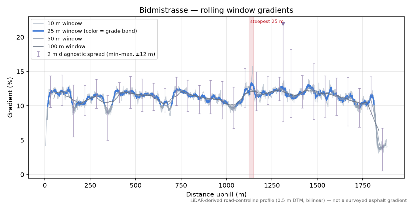 Bidmistrasse rolling gradient profile