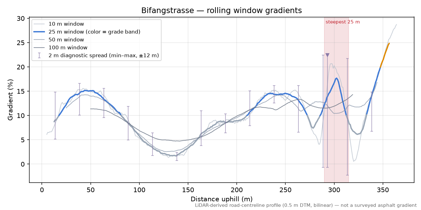 Bifangstrasse rolling gradient profile