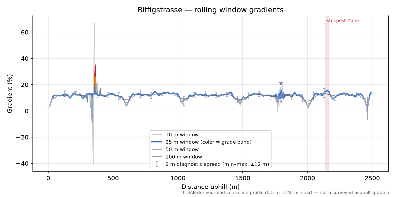 Biffigstrasse rolling gradient profile