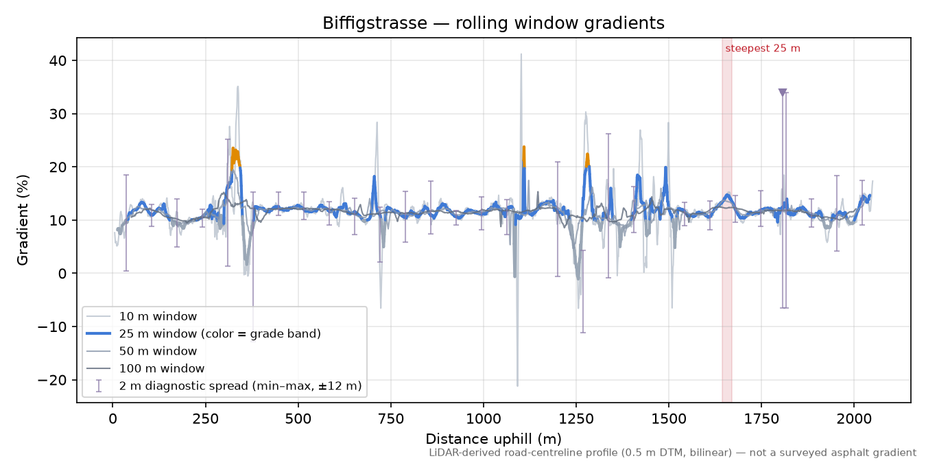 Biffigstrasse rolling gradient profile