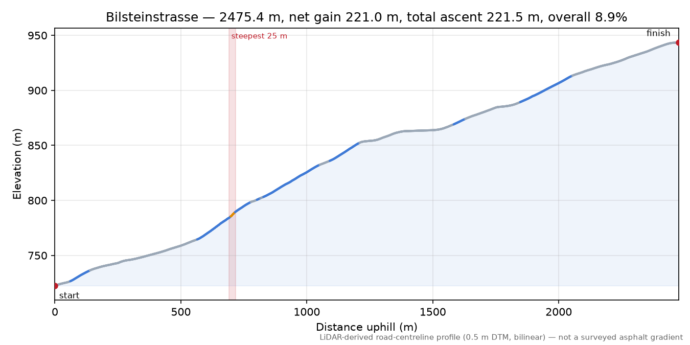 Bilsteinstrasse elevation profile