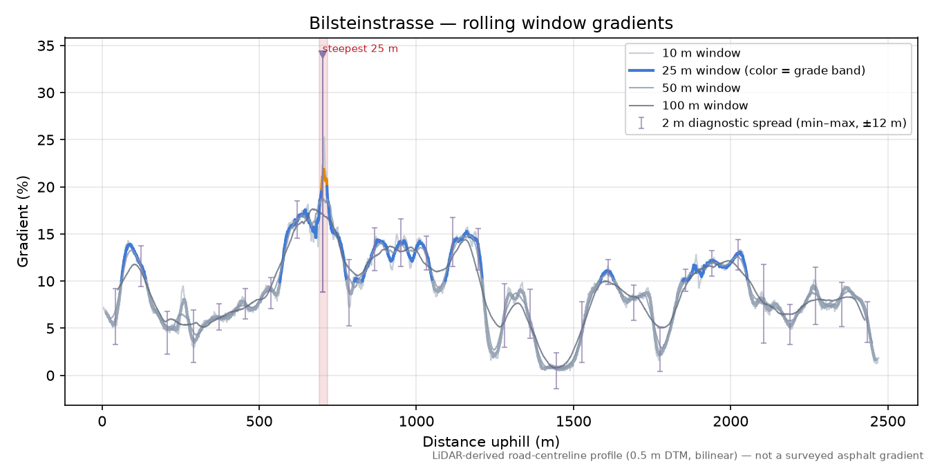 Bilsteinstrasse rolling gradient profile