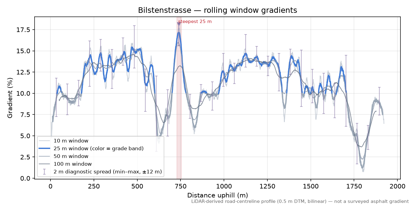 Bilstenstrasse rolling gradient profile