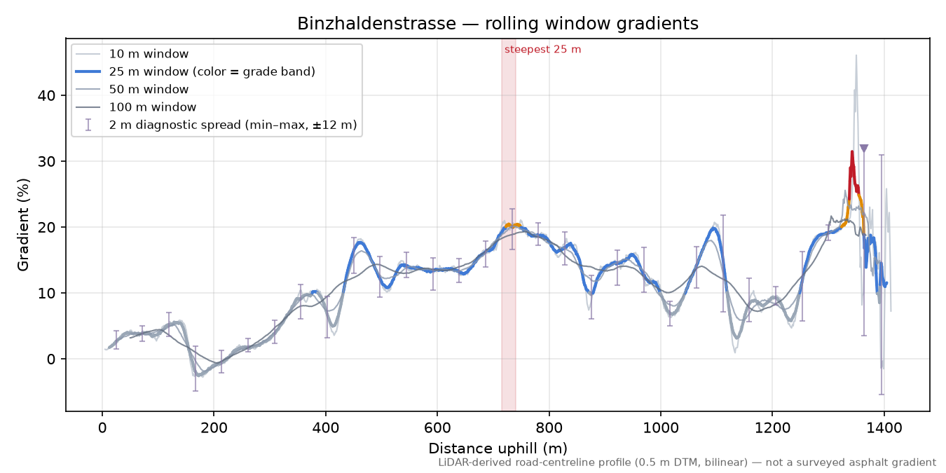 Binzhaldenstrasse rolling gradient profile