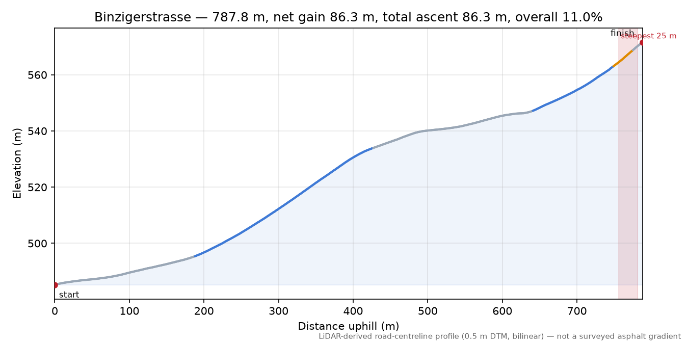 Binzigerstrasse elevation profile