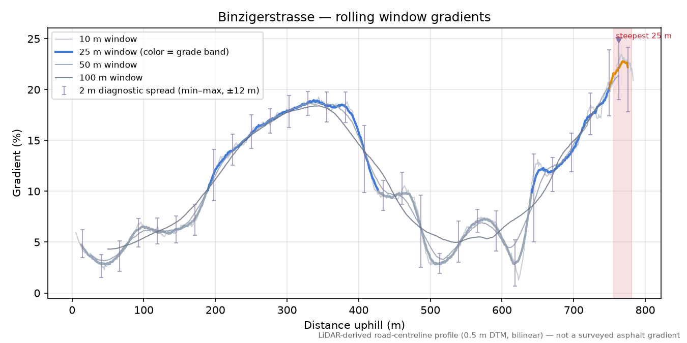 Binzigerstrasse rolling gradient profile