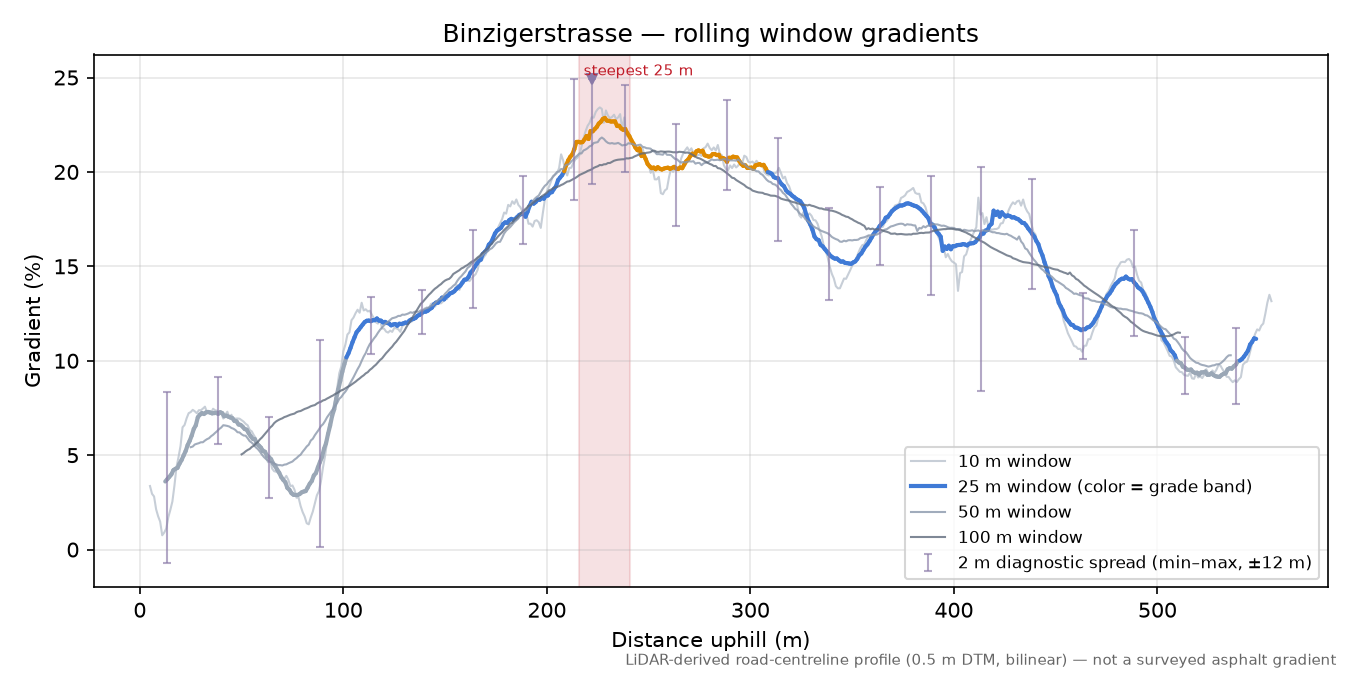 Binzigerstrasse rolling gradient profile