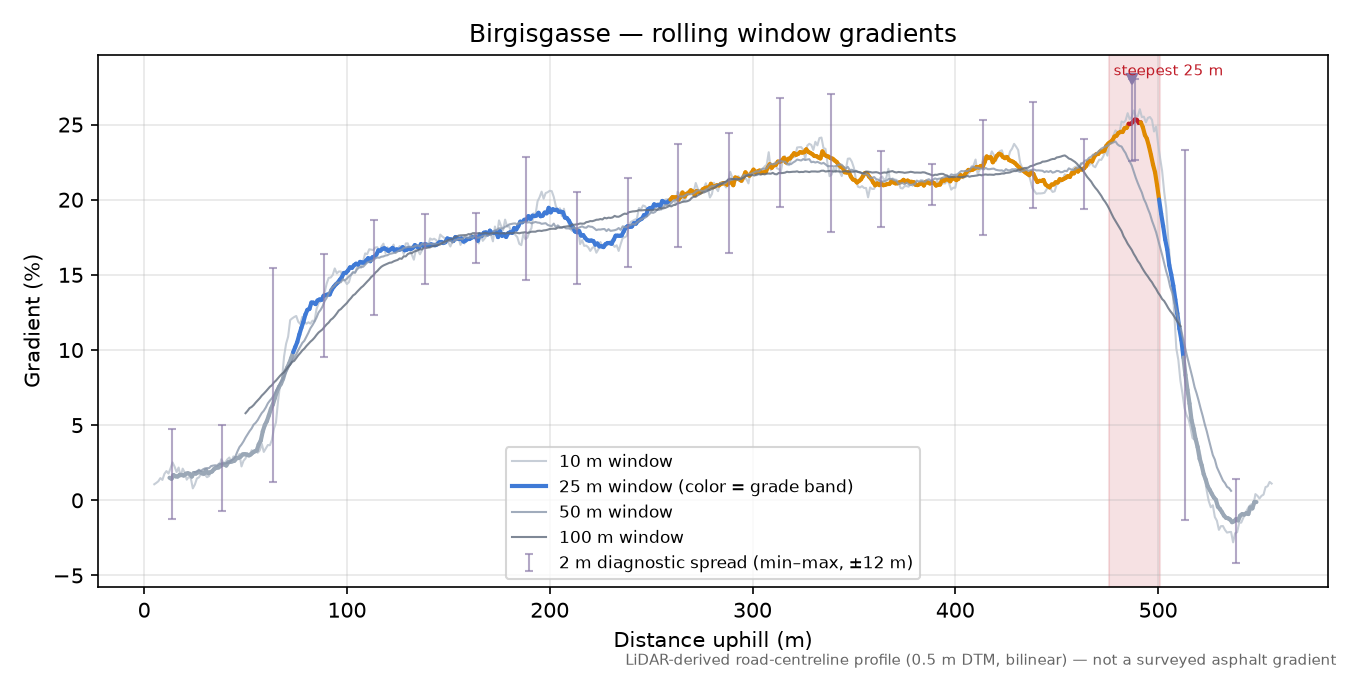 Birgisgasse rolling gradient profile