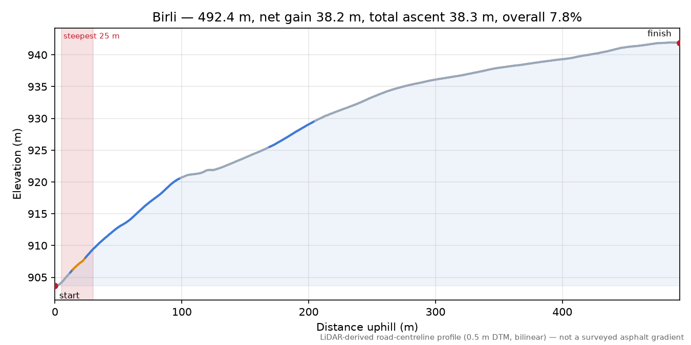 Birli elevation profile