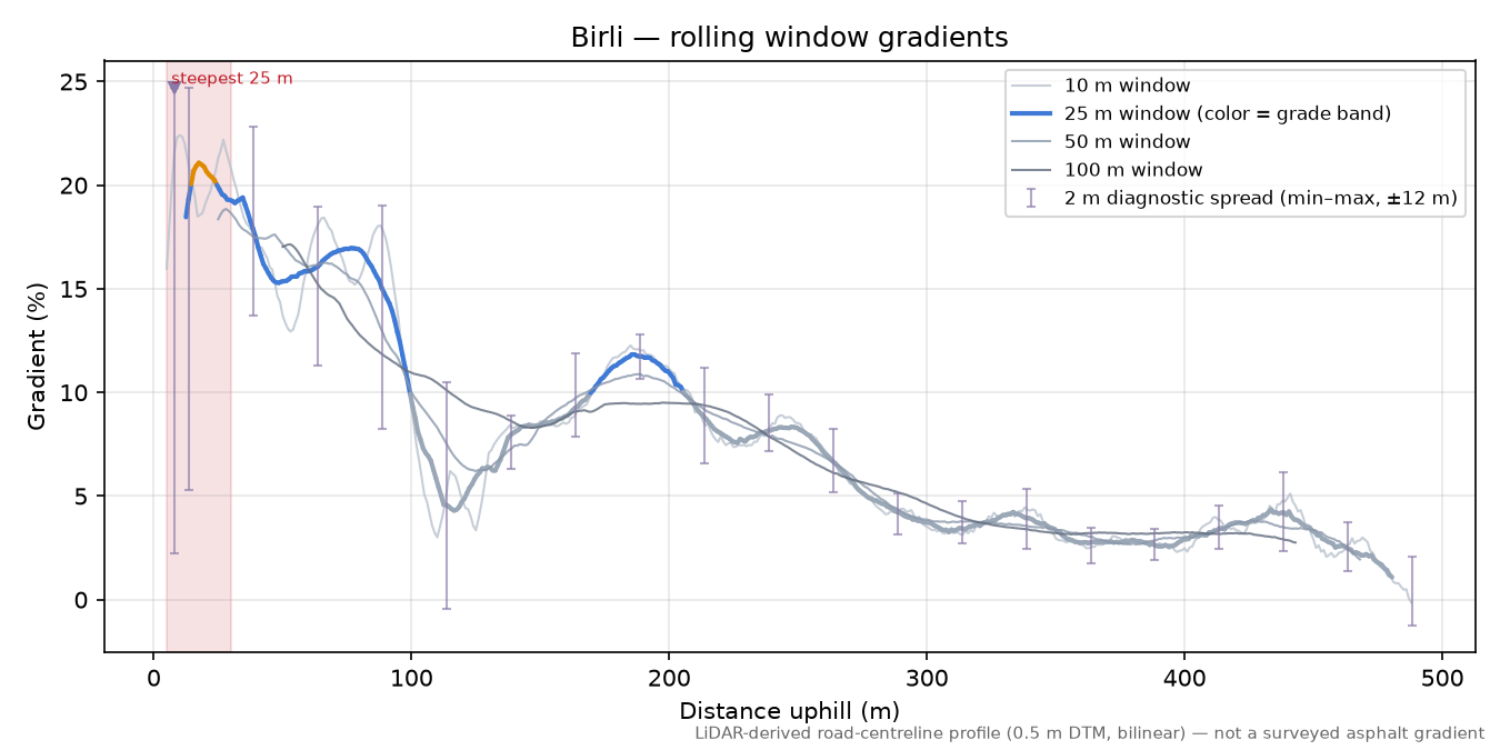 Birli rolling gradient profile