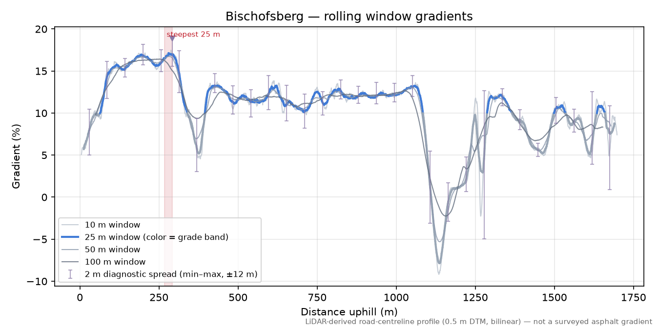 Bischofsberg rolling gradient profile