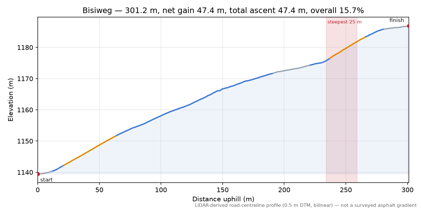 Bisiweg elevation profile