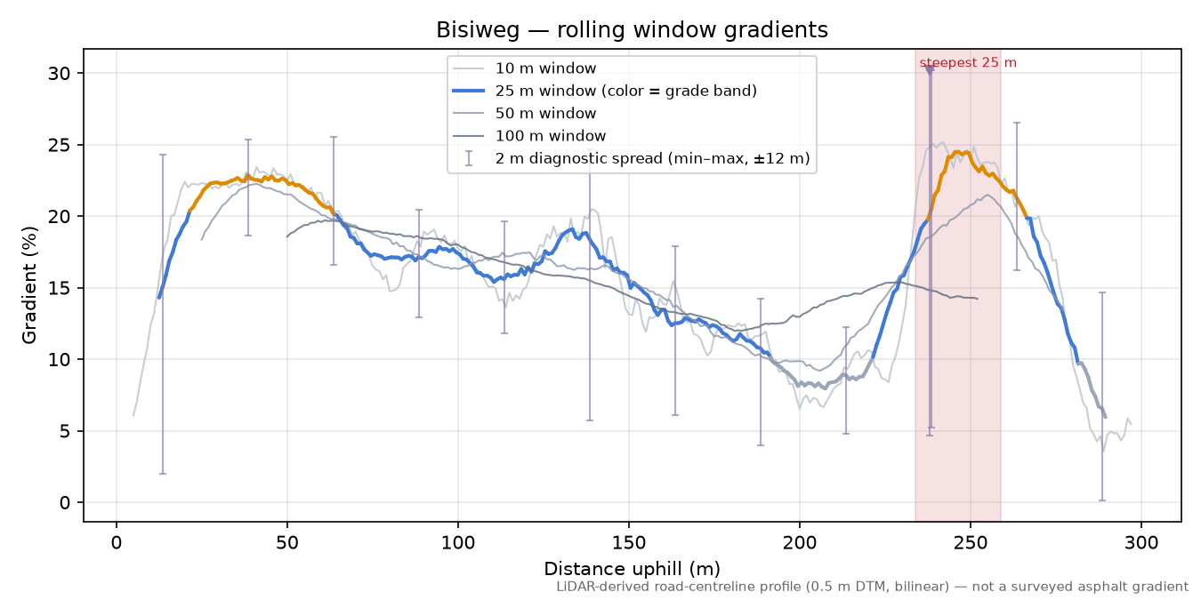 Bisiweg rolling gradient profile