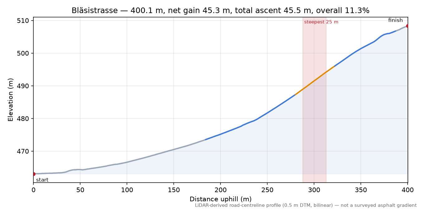 Bläsistrasse elevation profile