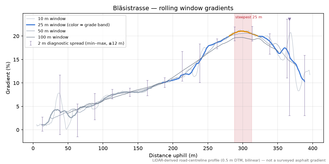 Bläsistrasse rolling gradient profile