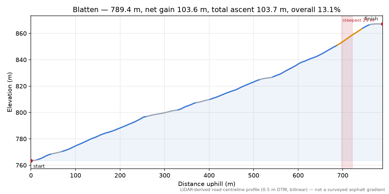 Blatten elevation profile