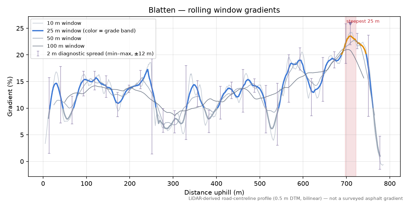 Blatten rolling gradient profile