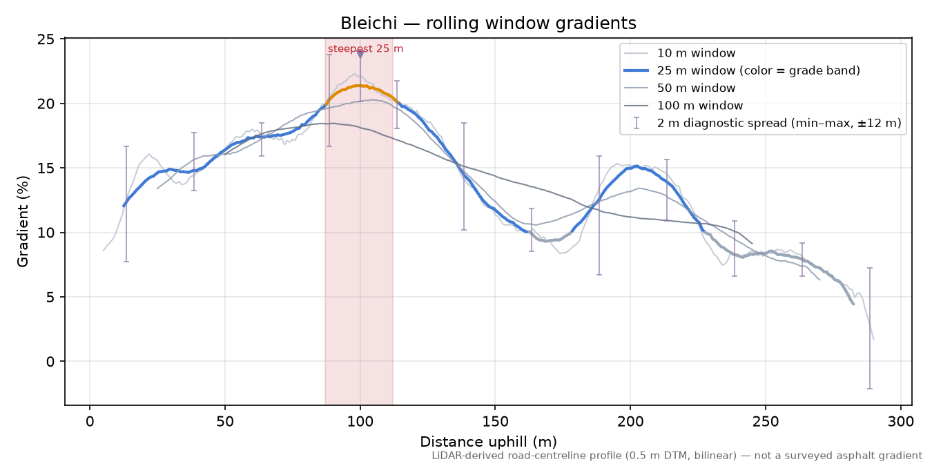 Bleichi rolling gradient profile
