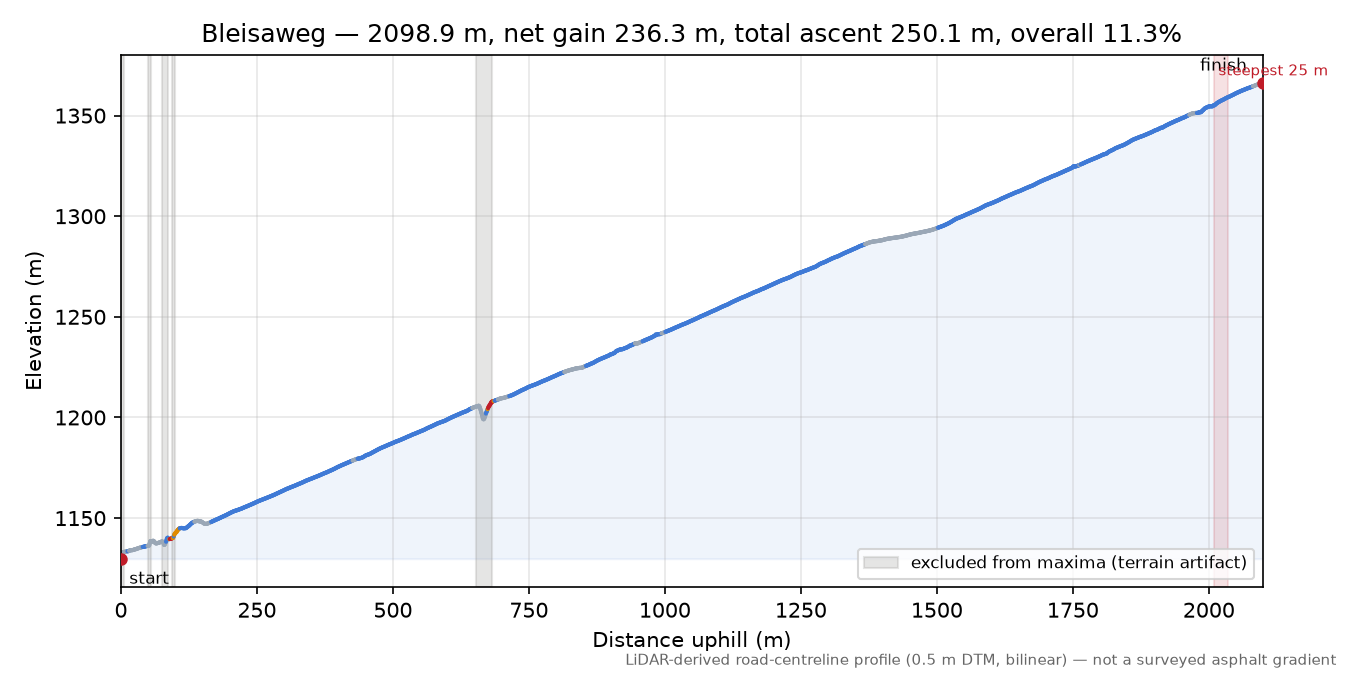 Bleisaweg elevation profile