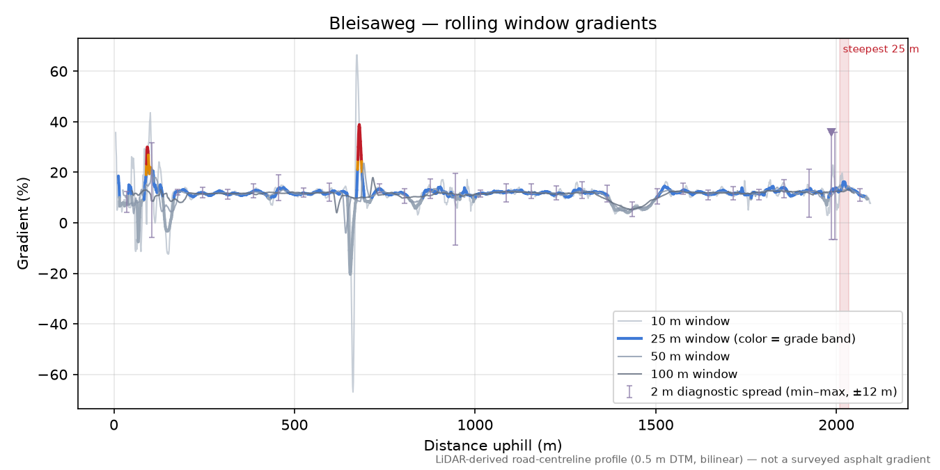 Bleisaweg rolling gradient profile