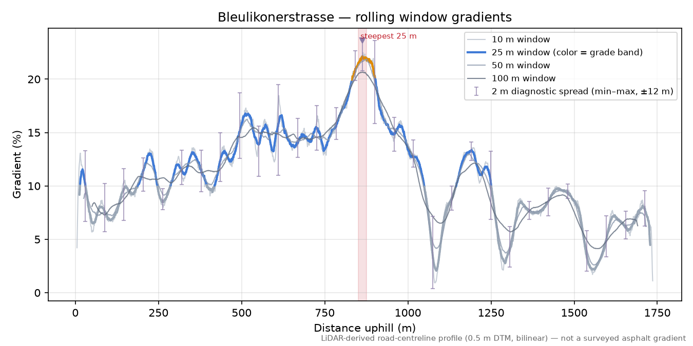 Bleulikonerstrasse rolling gradient profile