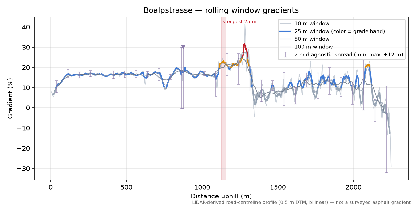 Boalpstrasse rolling gradient profile