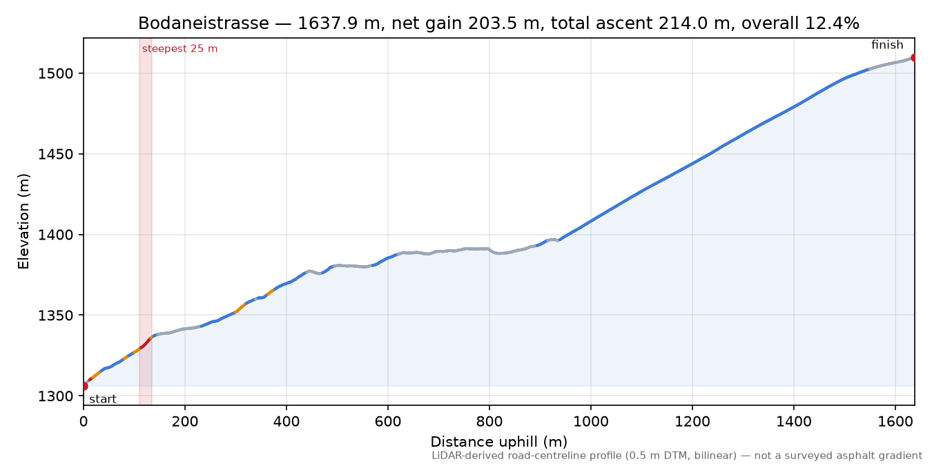 Bodaneistrasse elevation profile