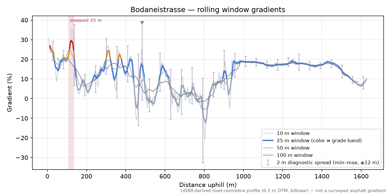 Bodaneistrasse rolling gradient profile