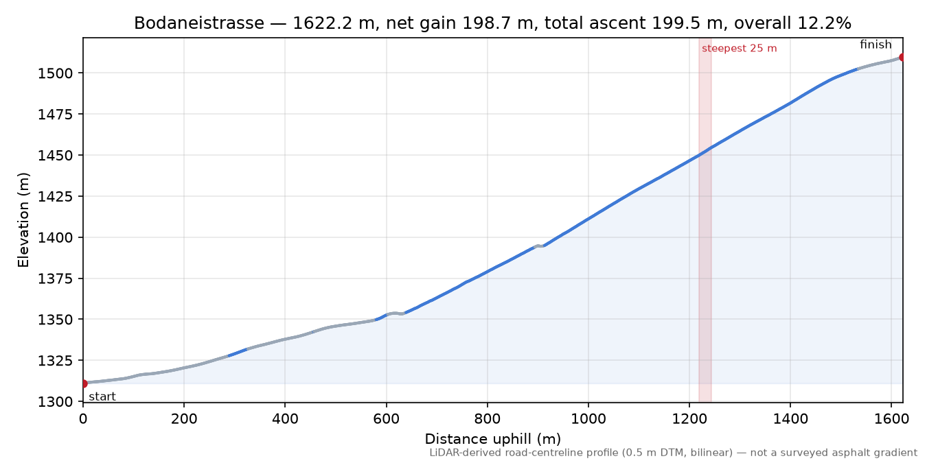 Bodaneistrasse elevation profile