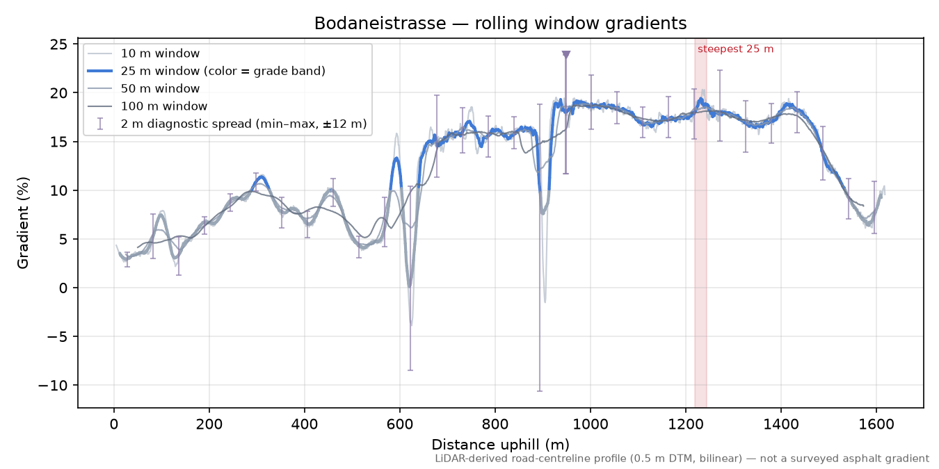 Bodaneistrasse rolling gradient profile