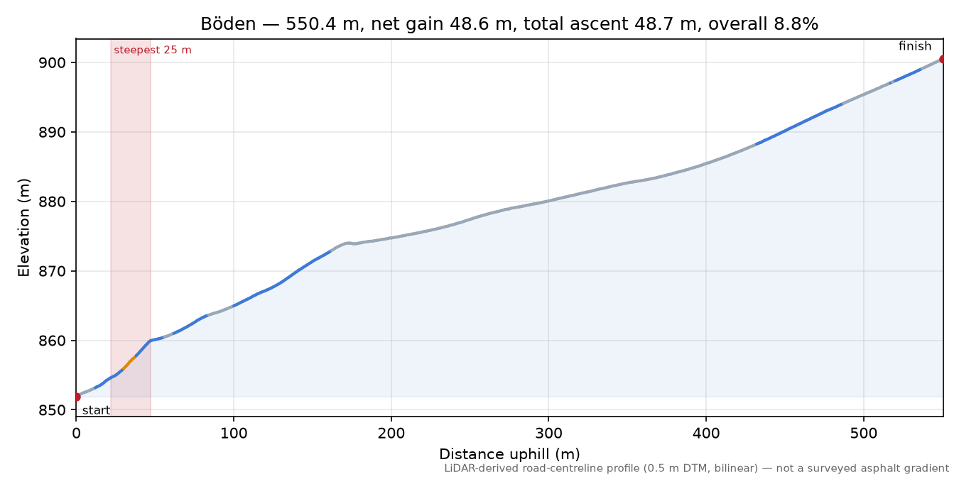 Böden elevation profile