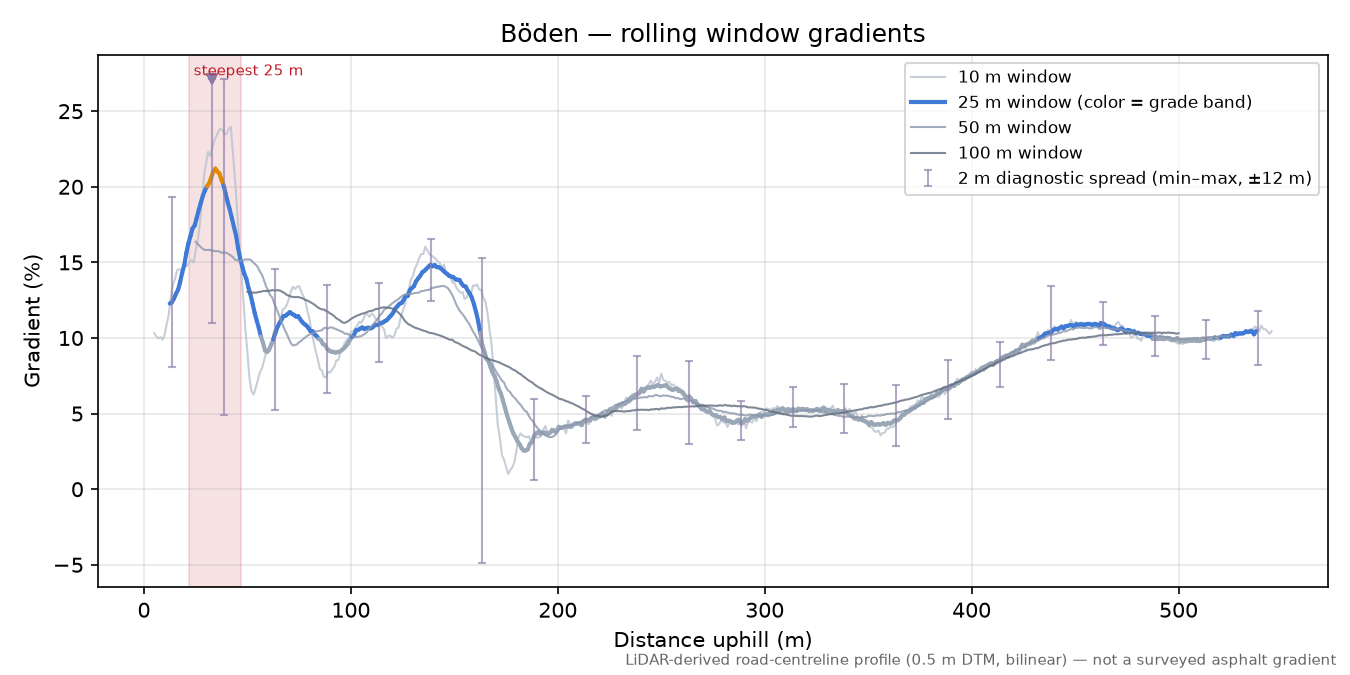 Böden rolling gradient profile