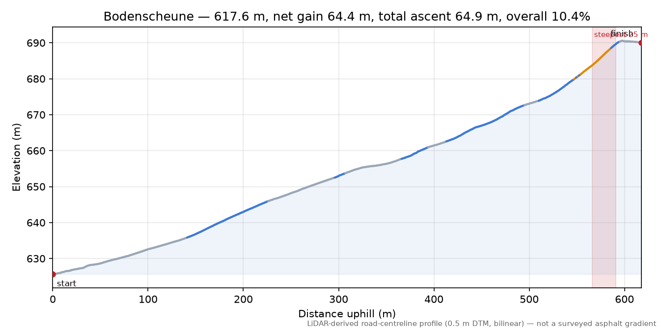 Bodenscheune elevation profile