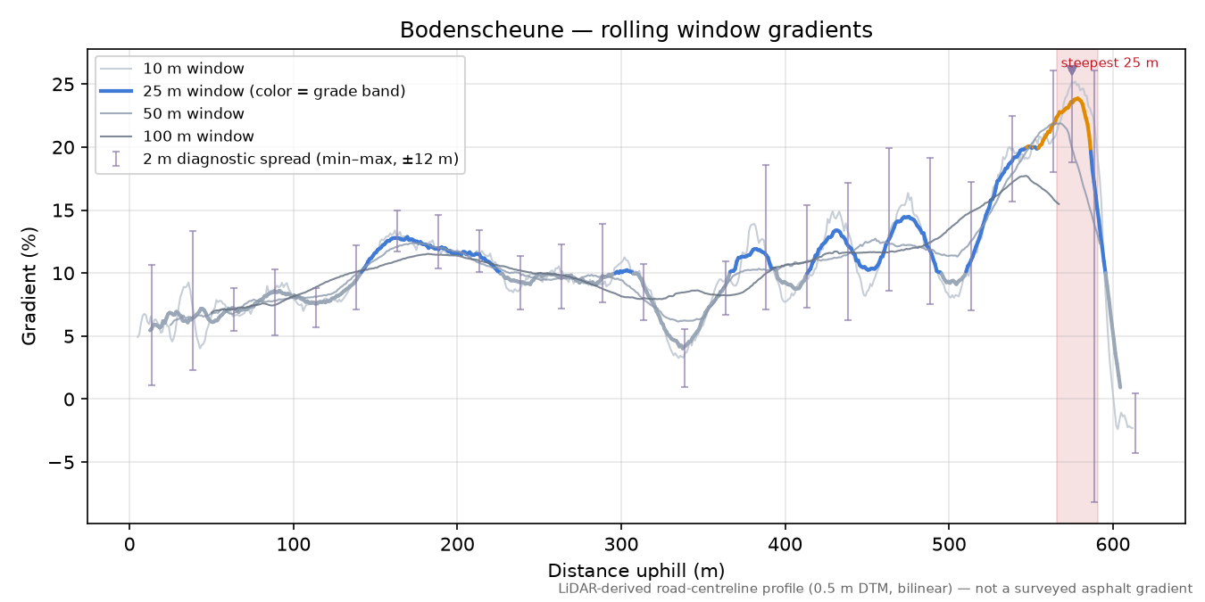 Bodenscheune rolling gradient profile