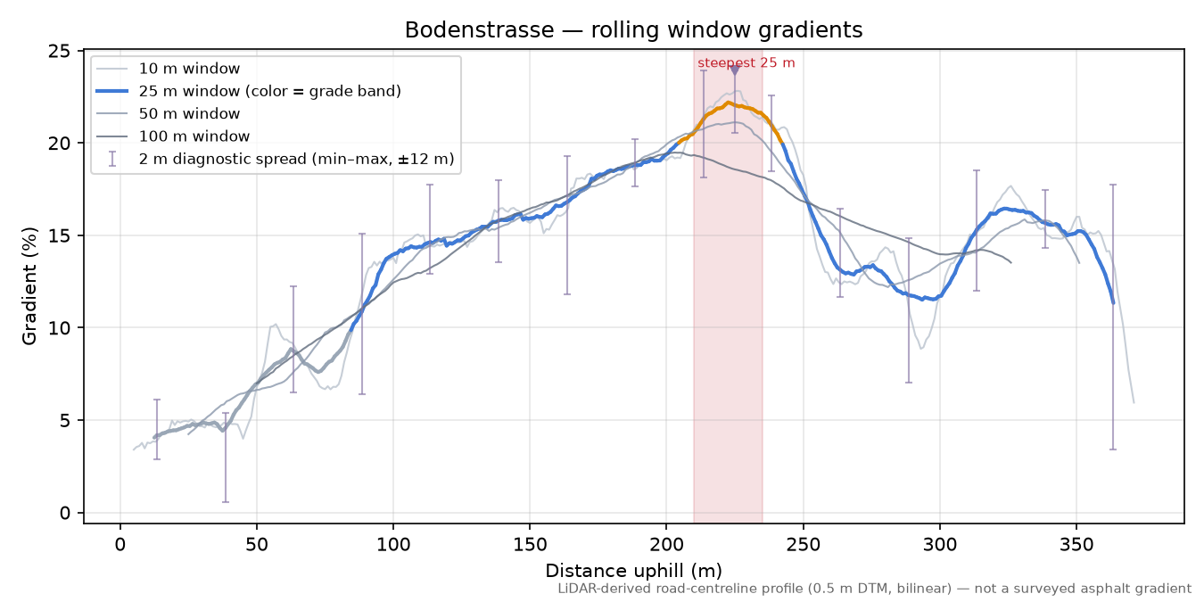 Bodenstrasse rolling gradient profile