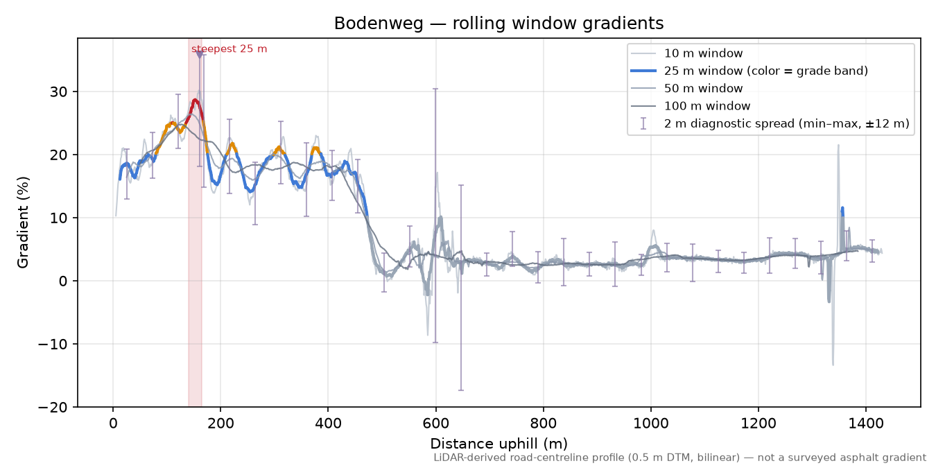 Bodenweg rolling gradient profile